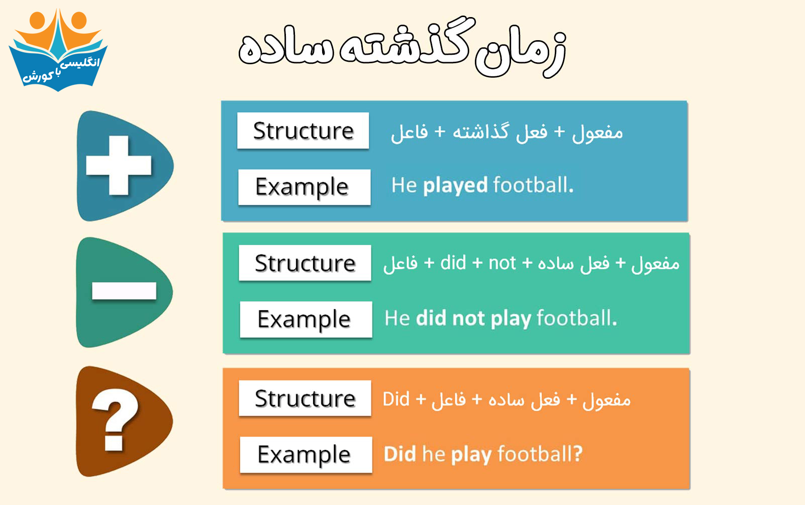 آموزش گرامر انگلیسی گذشته